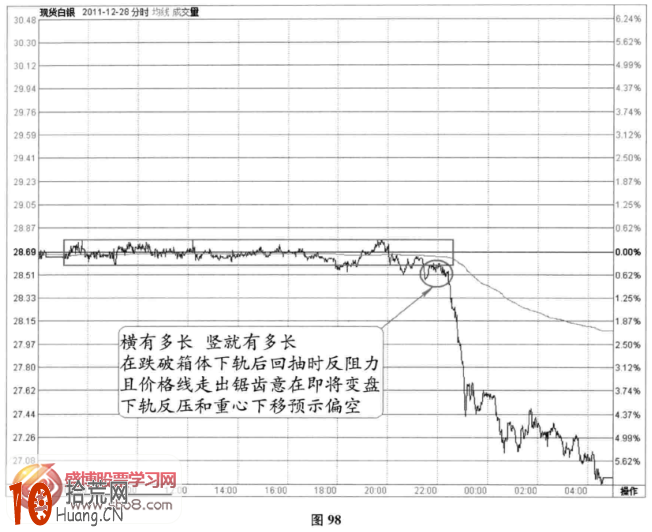 圖解分時圖變盤信號：長時間橫盤後跌破下軌,拾荒網