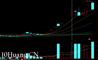 漲停板連板戰法之:龍頭二波首板、二板買點(圖解) 漲停板連板戰法之:龍頭二波首板、二板買點(圖解),拾荒網