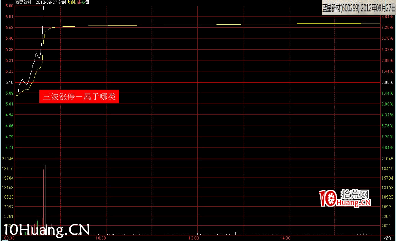 最新(完美版)股票知識技巧講座:漲停分時圖譜(多圖,慎入) 最新(完美版)股票知識技巧講座:漲停分時圖譜(多圖,慎入),拾荒網