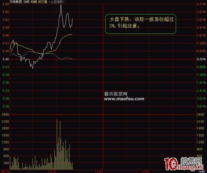 分時圖發現漲停先兆並拉到漲停！,拾荒網