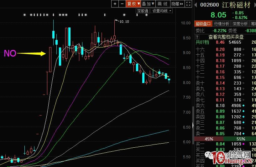 超短高手抓漲停打板技術系列深度教程 3：如何參與二板（圖解）,拾荒網