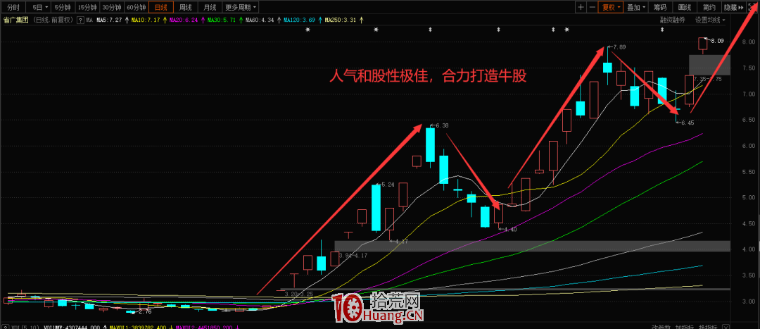 點撥一下選牛股的秘密(圖解) 點撥一下選牛股的秘密(圖解),拾荒網