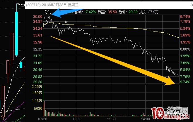 打板後爛板怎麼辦？超級陰線炸板次日的處理方式，與次日競價開盤幅度的買賣預判（圖解）,拾荒網