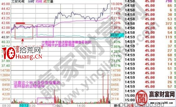 分時抗跌橫盤的漲停板戰法講解（圖解）,拾荒網