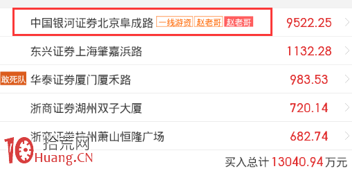 龍虎榜遊資席位辨識與十大流通股東挖莊分析法（圖解）,拾荒網