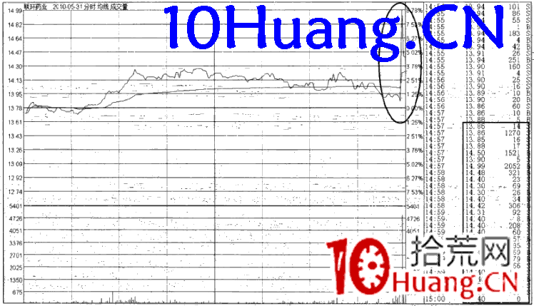 強勢股操作技巧深度教程51:強勢股分時賣點(8)走勢異常賣出法(圖解) 強勢股操作技巧深度教程51:強勢股分時賣點(8)走勢異常賣出法(圖解),拾荒網