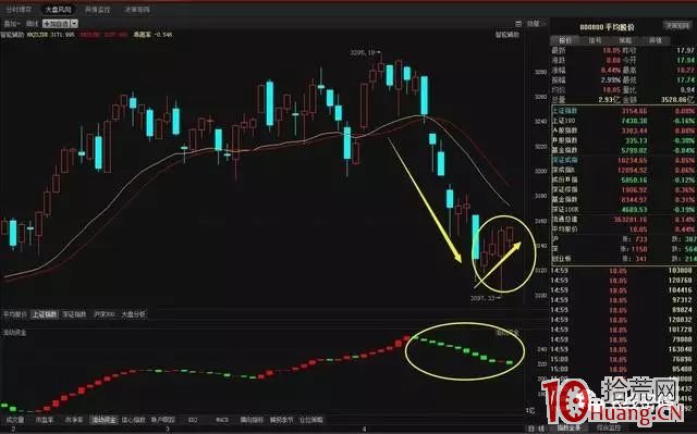 低位放量漲停買股法（案例圖解）,拾荒網
