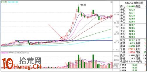 漲停板打板戰法研究圖解（三）：個股趨勢篇,拾荒網