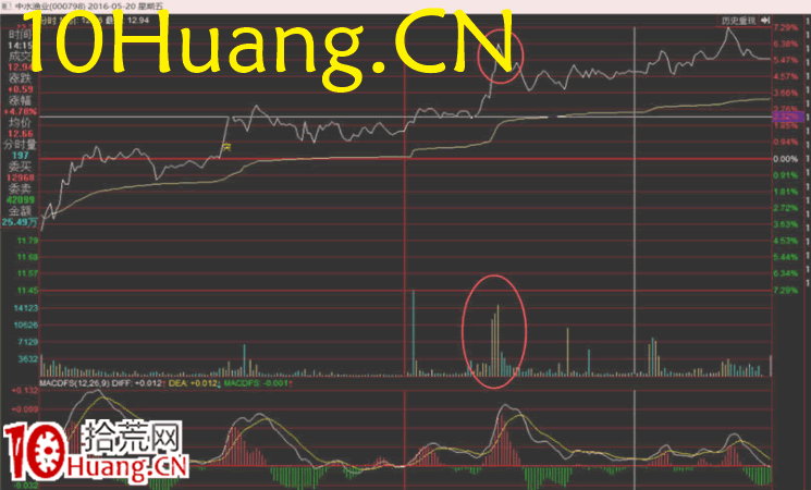 資金流戰法教程25:資金流派如何看盤之做T捕捉高低位(圖解) 資金流戰法教程25:資金流派如何看盤之做T捕捉高低位(圖解),拾荒網