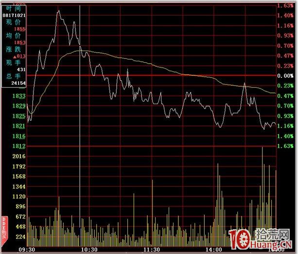 分時圖的絕佳買賣點 二,拾荒網