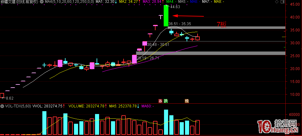 從新股的大局觀問題看新股的7板拐點，即一般7板見頂（圖解）,拾荒網