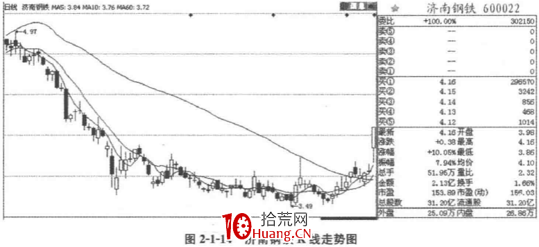 解析買盤賣盤（圖解）,拾荒網