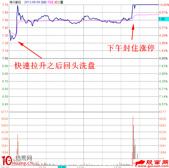 職業操盤手圖譜008:早盤跳空高開漲停分時圖(圖解) 職業操盤手圖譜008:早盤跳空高開漲停分時圖(圖解),拾荒網