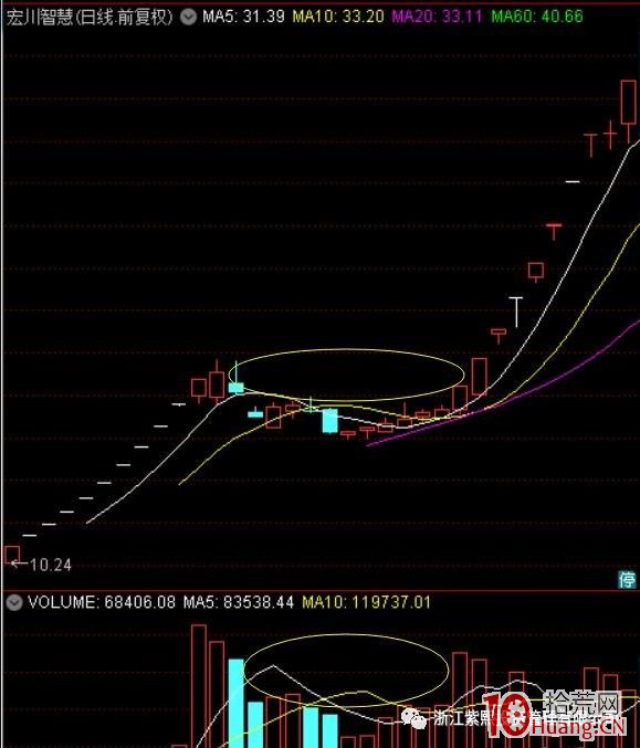 底部漲停板後震蕩調整的——築底圓夢戰法（圖解）,拾荒網