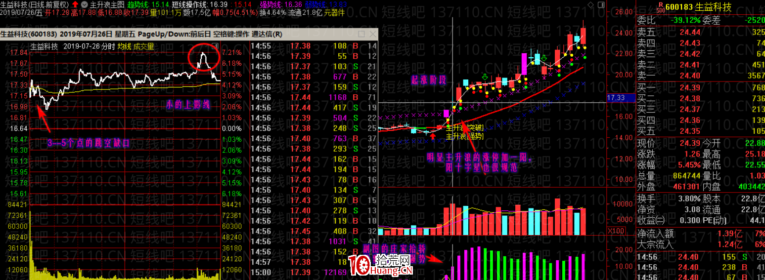 牛市行情中的漲停加一陽戰法（圖解）,拾荒網