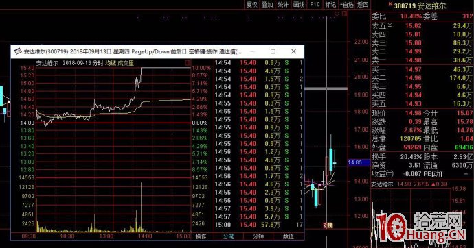 大盤觸底回升,如何參考龍頭股漲停板高度,套利低位股(圖解) 大盤觸底回升,如何參考龍頭股漲停板高度,套利低位股(圖解),拾荒網
