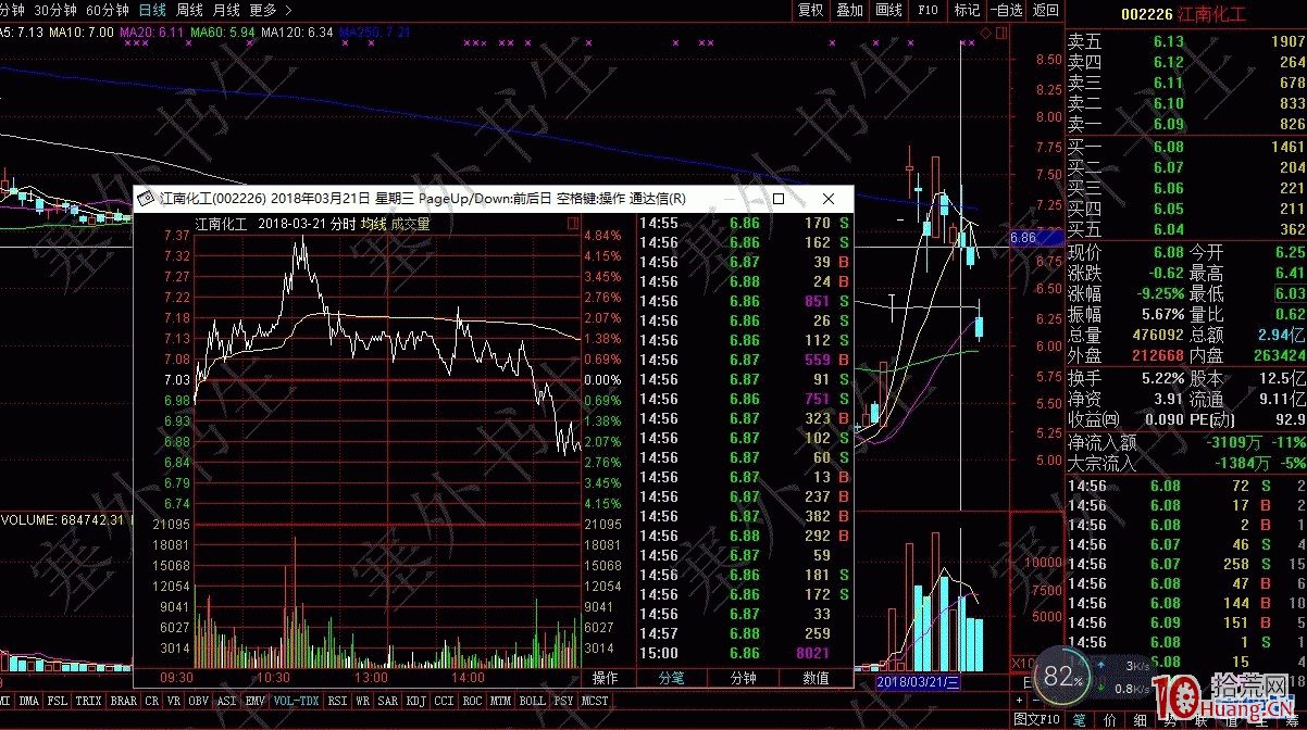 分時圖的奧秘之十三：誘多型量峰（圖解）,拾荒網