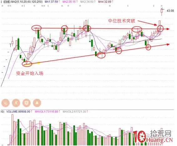 中位技術突破漲停板戰法(圖解) 中位技術突破漲停板戰法(圖解),拾荒網