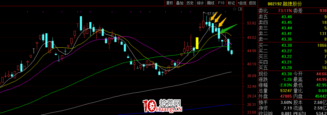 慢趨勢票要破位，咋賣？（圖解）,拾荒網