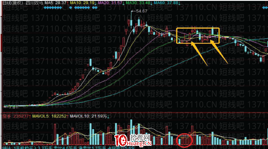 妖股規律系列教程 3:如何參與龍頭股的超跌反彈(圖解) 妖股規律系列教程 3:如何參與龍頭股的超跌反彈(圖解),拾荒網