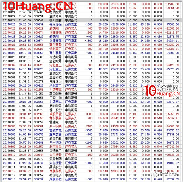 遊資大神退學炒股2017-2018年一年88倍之旅的交割單附圖復盤(第一部分) 遊資大神退學炒股2017-2018年一年88倍之旅的交割單附圖復盤(第一部分),拾荒網