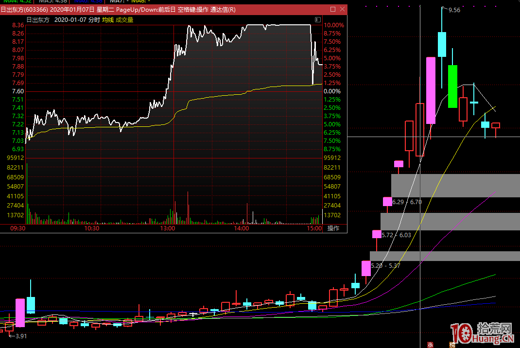 妖股戰法:怎樣在遊資機構票裡左右逢源(圖解) 妖股戰法:怎樣在遊資機構票裡左右逢源(圖解),拾荒網