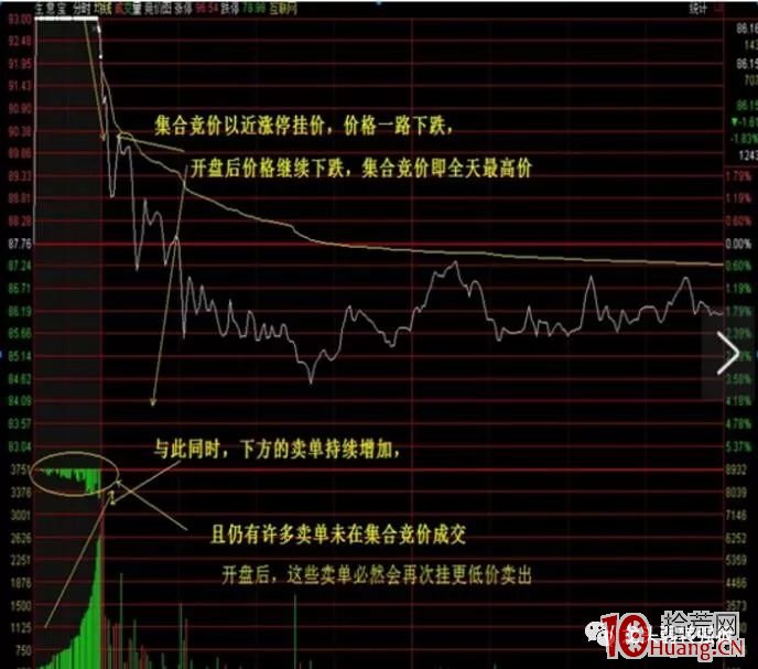 怎麼看集合競價漲停（案例圖解）,拾荒網