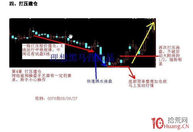 K線為王-漲停戰法詳解（附圖）,拾荒網