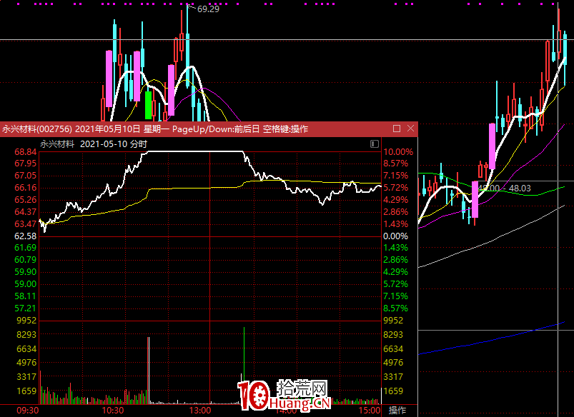 有些股盡量別打板(圖解) 有些股盡量別打板(圖解),拾荒網