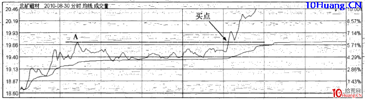 強勢股操作技巧深度教程36：強勢股分時買點（5）突破前期高點買入法,拾荒網