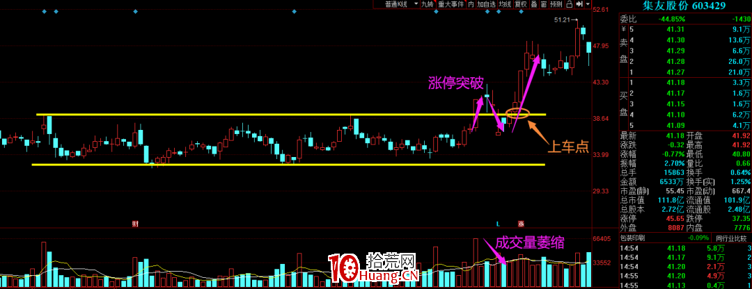 漲停突破之後出現回調，怎麼辦？——漲停板突破回踩支撐低吸技術（圖解）,拾荒網