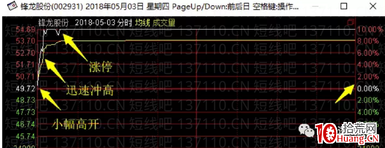 兩種經典的二板分時（圖解）,拾荒網