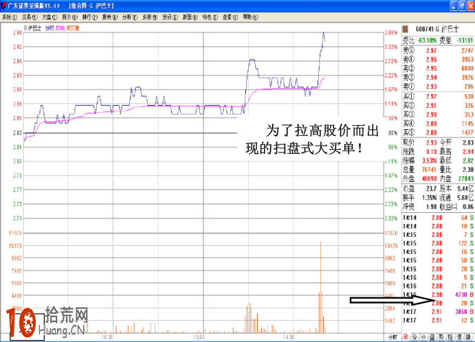 圖解掃貨式大買單入場拉高股價時的盤面分時圖 圖解掃貨式大買單入場拉高股價時的盤面分時圖,拾荒網