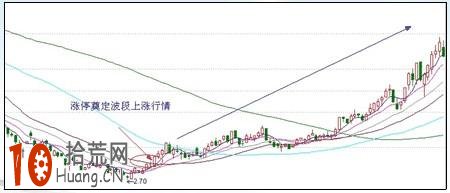 漲停板打板買入法:漲停K線啟動行情(圖解) 漲停板打板買入法:漲停K線啟動行情(圖解),拾荒網