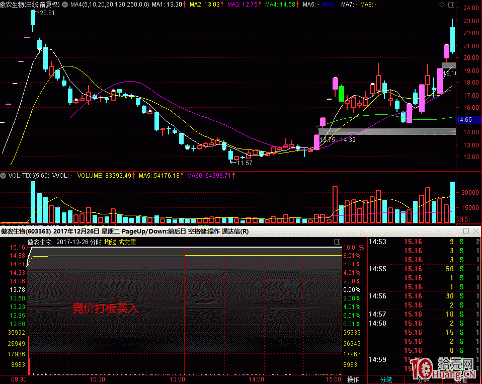 案例圖解競價打板的好處在哪兒(短線隔日即賺超14%) 案例圖解競價打板的好處在哪兒(短線隔日即賺超14%),拾荒網