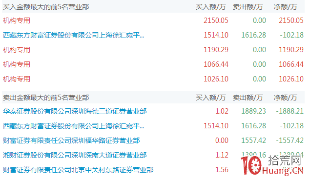 股票龍虎榜分析教程,短線的屠龍刀(圖解) 股票龍虎榜分析教程,短線的屠龍刀(圖解),拾荒網