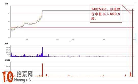 異常交易行為較去年增加92% 上證所“曝光”兩類典型案例 異常交易行為較去年增加92% 上證所“曝光”兩類典型案例,拾荒網
