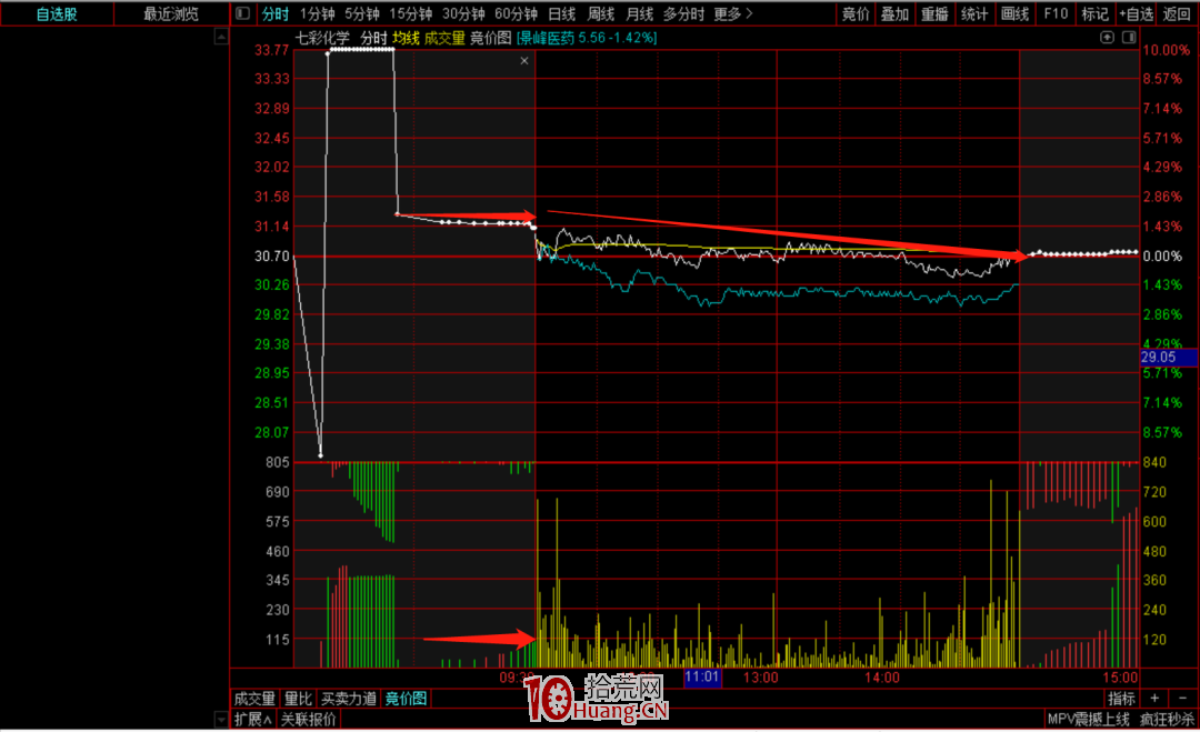 集合競價戰法 第五講：集合競價與預期走勢的關系（圖解）,拾荒網