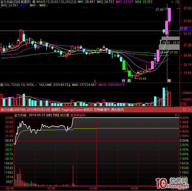 無意中買中的股票成瞭先手龍頭,這時該如何處理? 無意中買中的股票成瞭先手龍頭,這時該如何處理?,拾荒網