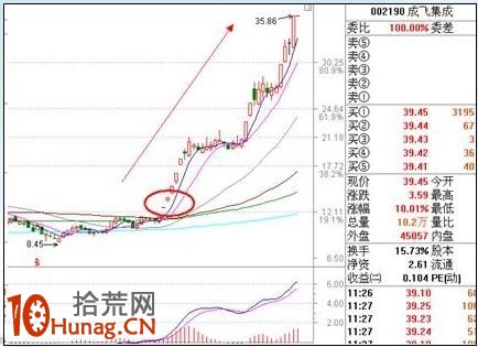 漲停板打板戰法研究圖解(十九):漲停內在動因分析 漲停板打板戰法研究圖解(十九):漲停內在動因分析,拾荒網