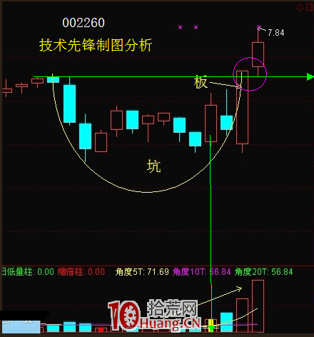“坑板模式”K線技術形態抓漲停板戰法（圖解）,拾荒網