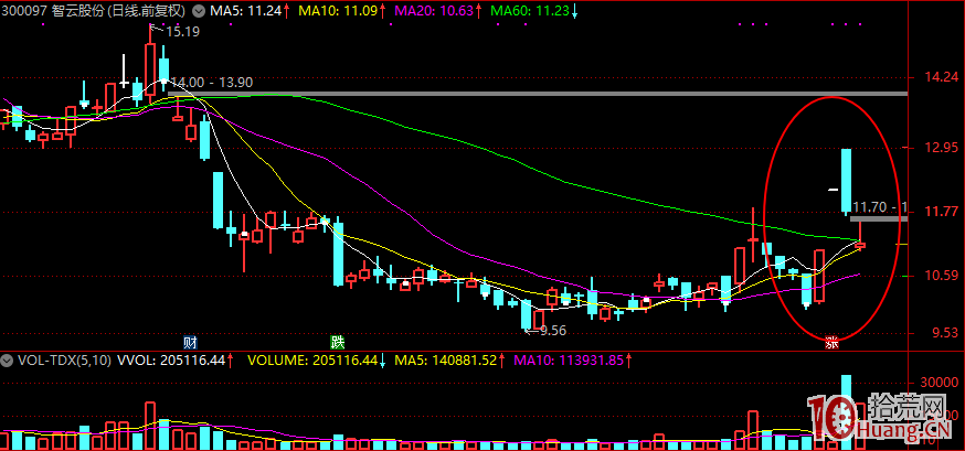 二板量能相較於首板，多少才合適？二板量能與接力打板進階（圖解）,拾荒網