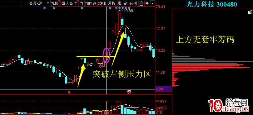 高位人氣股趨勢反包模式（圖解）,拾荒網