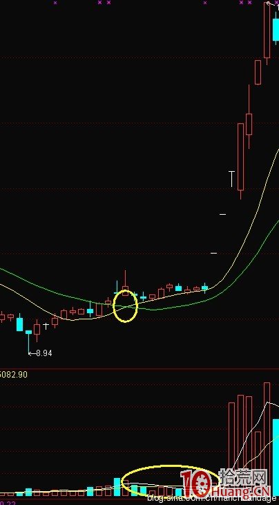K線結構抓漲停板教程_9：龍回首（圖解）,拾荒網