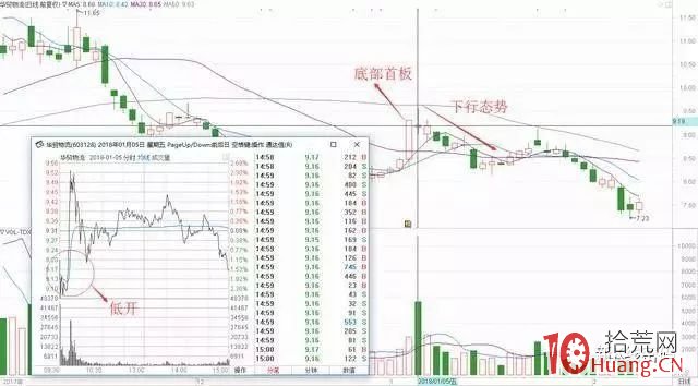 底部首板戰法(圖解) 底部首板戰法(圖解),拾荒網