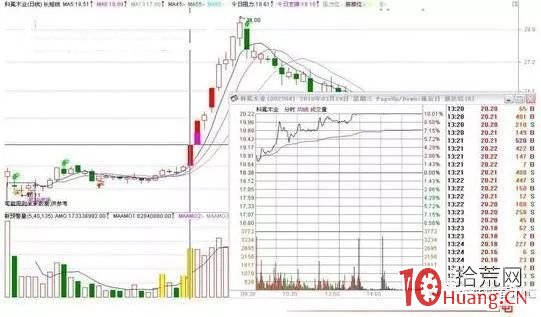 這八種漲停K線形態一定要牢記!(圖解) 這八種漲停K線形態一定要牢記!(圖解),拾荒網