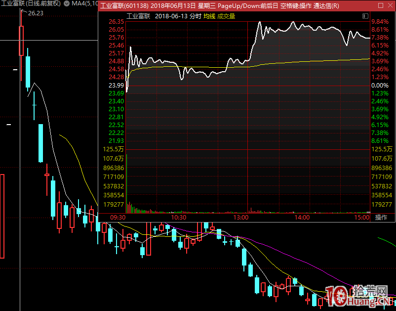 漲停板學深度教程 7：牛股漲停板的成交量探討（圖解）,拾荒網