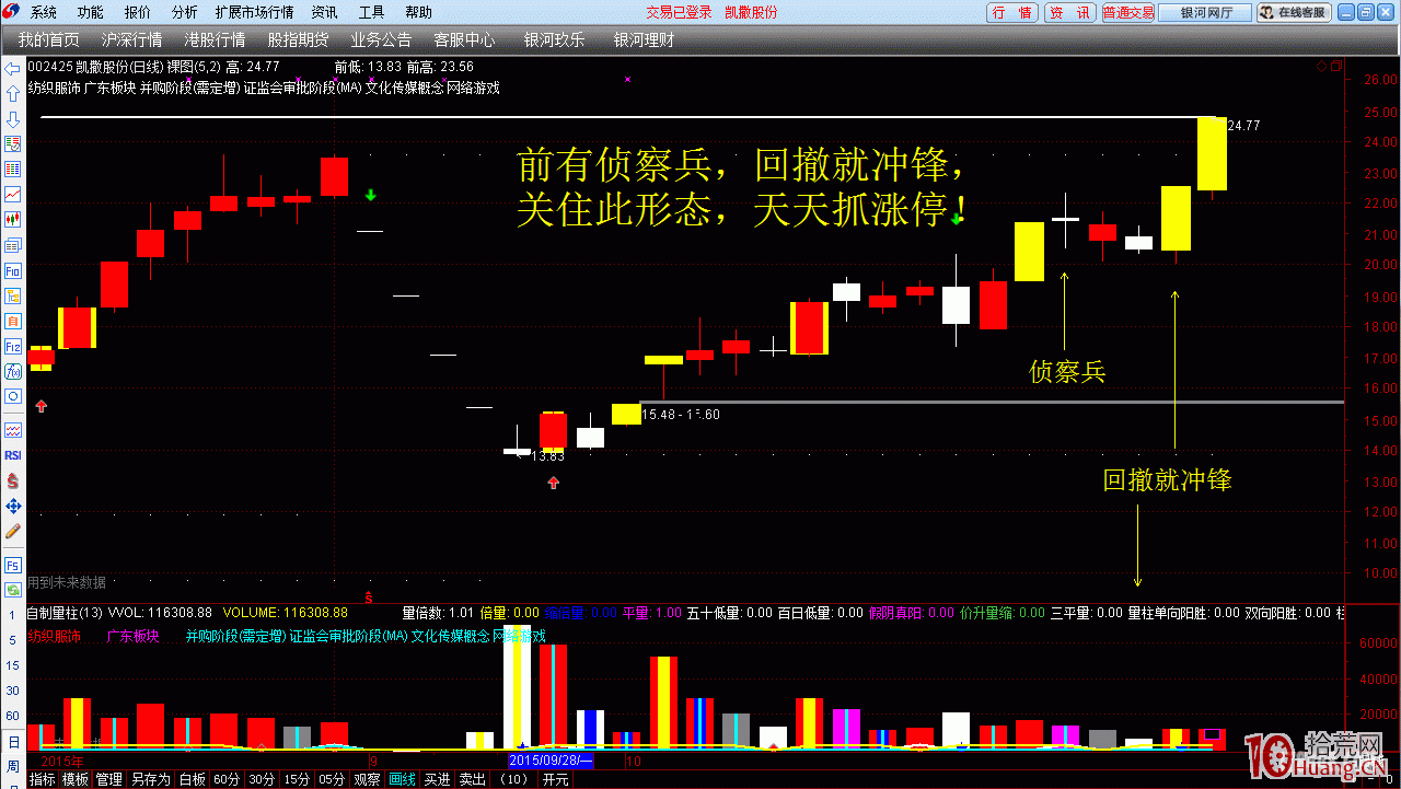 前有偵察兵,回撤就沖鋒,關住此形態,天天抓漲停(圖解) 前有偵察兵,回撤就沖鋒,關住此形態,天天抓漲停(圖解),拾荒網