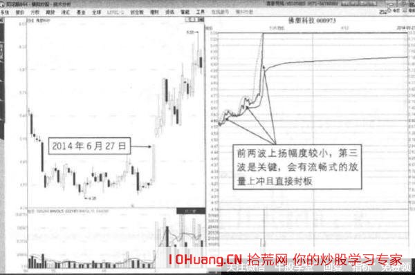 分時走勢三波封漲停板形態的打板技巧（圖解）,拾荒網