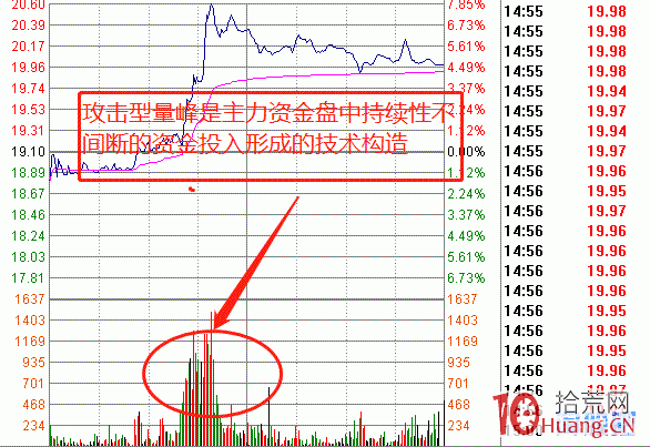 神奇的K線奧秘之分時圖攻擊型量峰(圖解) 神奇的K線奧秘之分時圖攻擊型量峰(圖解),拾荒網